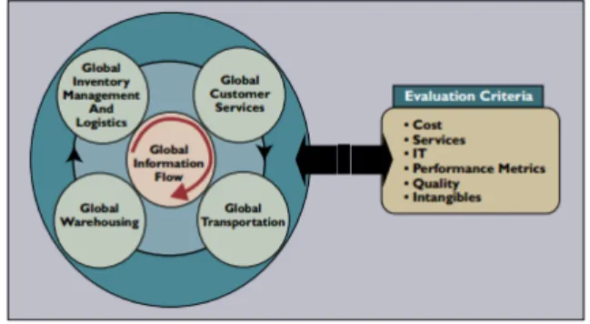 Fig: Ganesh Vaidyanathan L.L.P. Framework   Source: Ganesh Vaidyanathan (2005) 