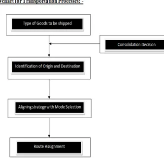 Fig: Transportation Process 