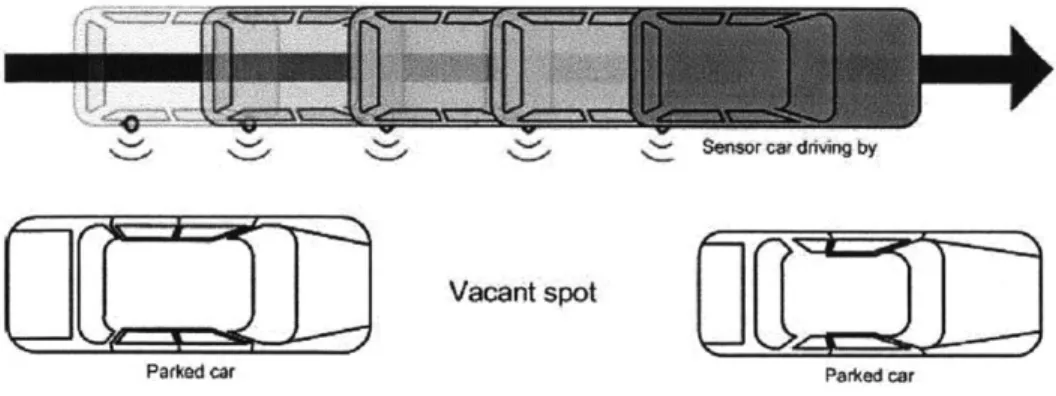 Figure  2.1:  Ultrasonic  sensor  fitted  on  the  side  of  a  car  detects  parked  cars  and  vacant spaces