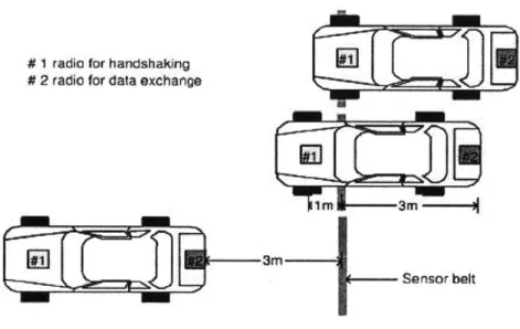 Figure  2.2:  Sketch  of communication  between  a car and  a sensor  belt  in  NOTICE  architec- architec-ture