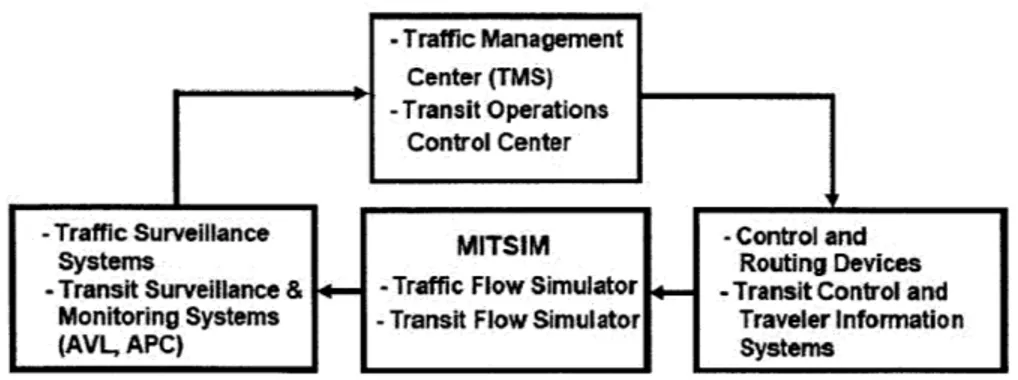 Figure  3.3:  MITSIM-Traffic  Management  System  Integration