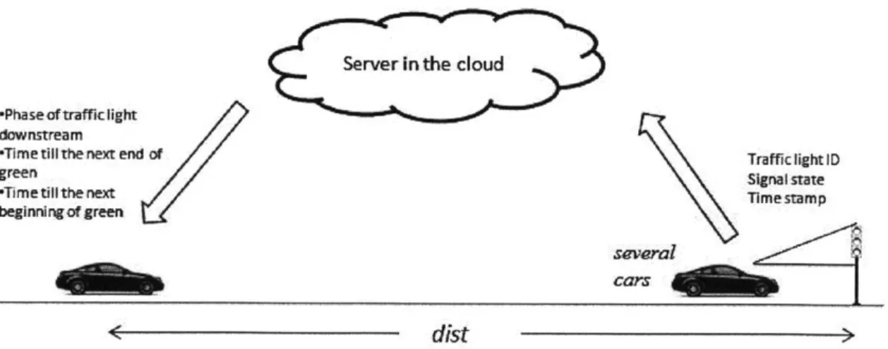 Figure  4.1:  Schematic  of green  light prediction