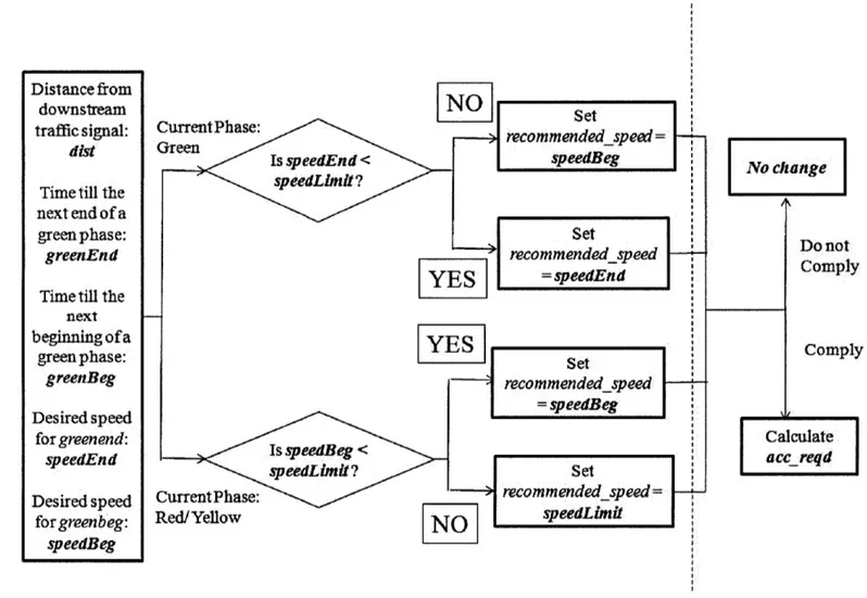 Figure  4.3:  Driver  response  to  green  light  prediction  flow-chart