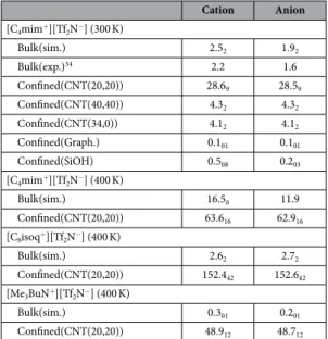 Table 1.  Diffusion coefficients (in 10 −11  m 2  s −1 ) of RTILs at 1 bar and different temperatures