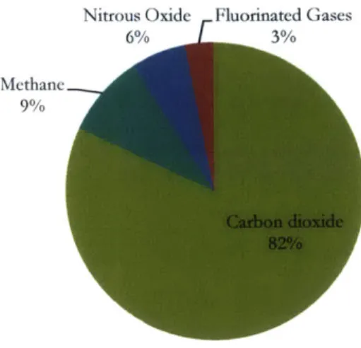 Figure  1-6  - Greenhouse Gases