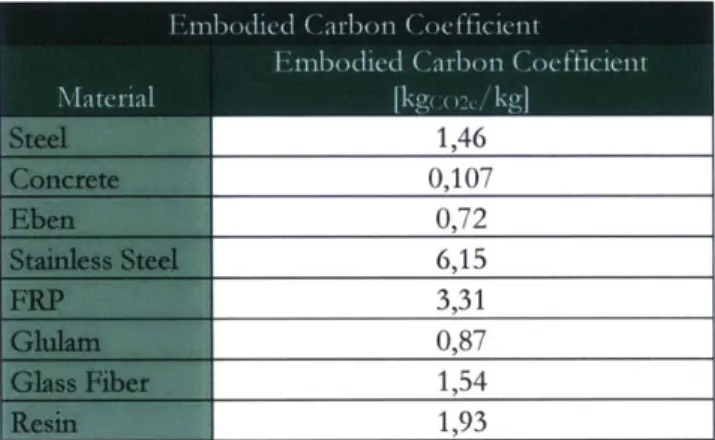 Table 4-1  - Embodied Carbon Coeficient