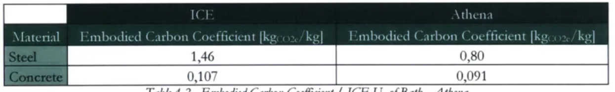Table  4-2  - Embodied Carbon  Coeficient  /  ICE  U.  of Bath  - Athena