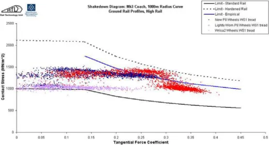 Figure 8: A dynamic shakedown plot showing that for all other things being  equal, the wheel profile can significantly affect not only the contact stress  (vertical axis) but also the tangential force coefficient (horizontal axis)