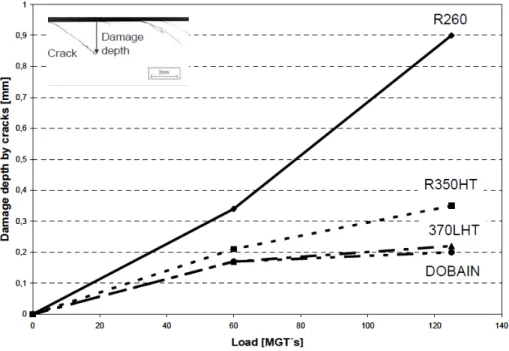Figure 12: Depth of cracks in different rail steels subject to the same service  interval (125MGT) and loading conditions (from Ref