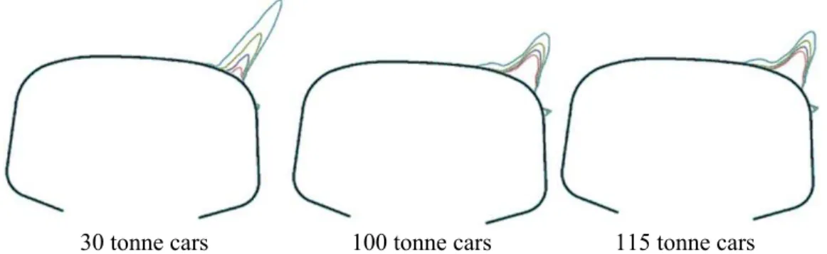 Figure 4: Calculated rolling contact fatigue damage index on the RE141 rail for  the same overall tonnage for cars of different weights, for rail hardnesses of  410, 380, 340 and 280 BHN