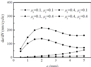 Figure 6: Crack growth rate curves from Reference [14]. 