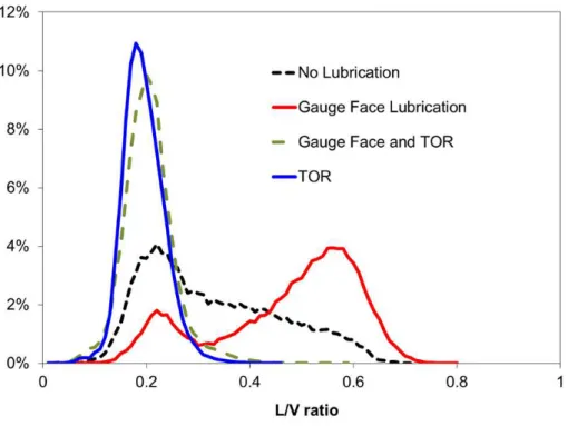 Figure 7: Lubrication of the high rail gauge face causes a dramatic increase in  lateral shear forces at the low rail [20]