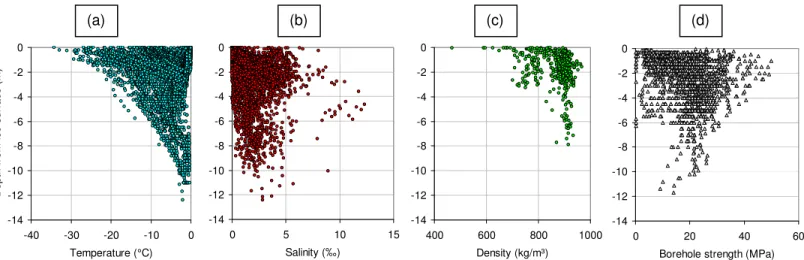 Figure 3.  Temperature (a), salinity (b), density (c) and borehole strength (d) of old ice from January to December, all geographic regions