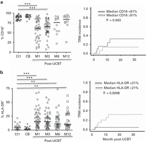 Figure 2. Correlation between expression of CD16 or HLA-DR on NK cells and TRM incidence in AML patients after UCBT