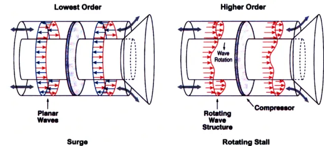 Figure  1-2:  Sketch  of  the  relation  between  the  natural  oscillatory  modes  of  a  com- com-pressor  and  stall  type