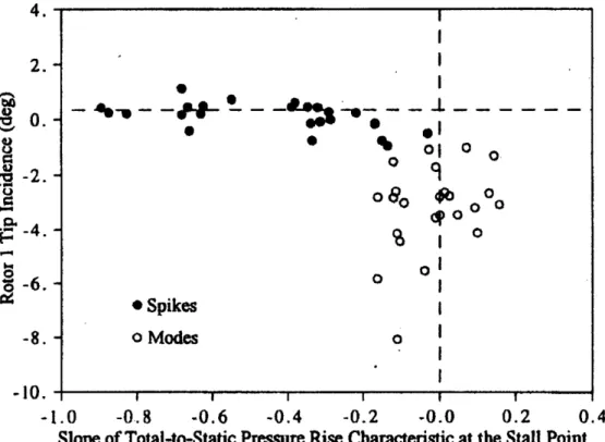 Figure  1-4:  Data  from  Camp  and  Day  [1998]  showing  a  clear  relation  between  the inception  type  and  slope  of the  pressure  rise  curve  near  stall