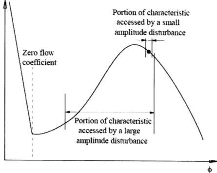 Figure  2-1:  The  effects  of different  disturbance amplitude  on  portion  of characteristic accessed  [1999]