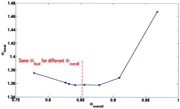Figure  3-5:  Blade-force  averaged  value  of (Iloal vs  Ioverall  for  rotor  passage rotor  after  blade-force  averaging  has  been  performed
