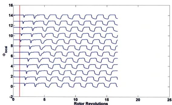 Figure  3-9:  A(Iocal  traces  at various  circumferential  positions at the casing for UnsComp with  streamline  curvature  body  forces  and  'IocaJ  reference  variable  at  Ioverau =  .79.
