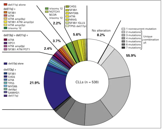 Fig 2. A summary of the frequencies and most common coassociations of putative chronic lymphocytic leukemia (CLL) drivers, per analysis of the Dana-Farber Cancer Institute/Broad Institute cohort of 538 CLLs