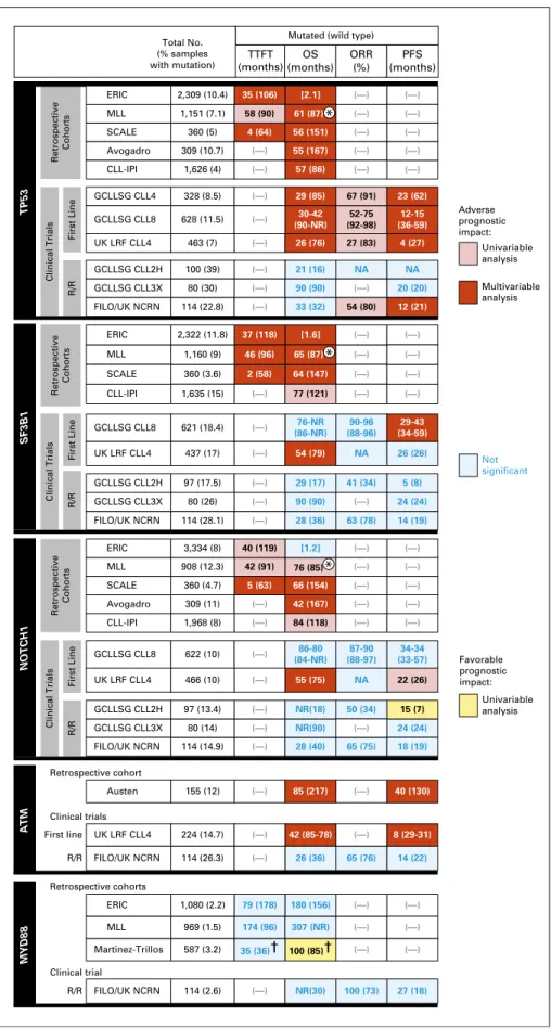 Fig 4. Summary of prognosis impact of somatic mutations evaluated in retrospective studies or  clin-ical trials in chronic lymphocytic leukemia (CLL)