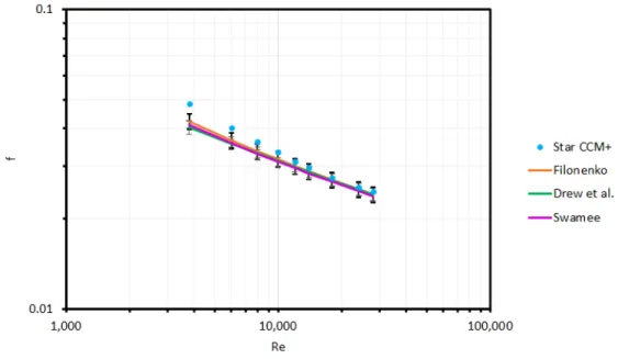 Figure 3-2: Friction factor in a straight pipe over a range of Reynolds number.