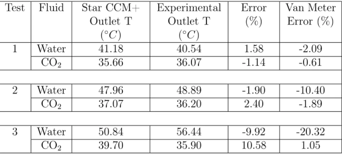 Table 3.4: Simulated versus experimental outlet temperatures and pressure drops Test Fluid Star CCM+
