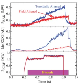 Figure 3: Comparison of the plasma radiation and core  molybdenum impurity response to the FA and TA antennas