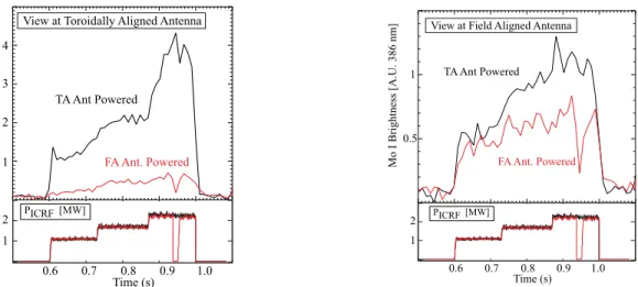 Figure 6: For the view of the FA antenna, the Molybdenum I  signal responds strongly to RF coupled from the TA antenna  (black trace) and approximately doubles for each 0.75 MW  power step