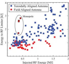 Figure 8: Deposited energy profile on the FA side protection  tiles shows that the profile is little different whether the FA or  the TA antenna is powered