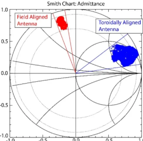 Figure 10: The reflection coefficient during an ELM cycle is  plotted on a Smith chart and shows that the FA antenna  reflection coefficient (red) variation is largely resistive  whereas the TA antenna coefficient (blue) is a combination