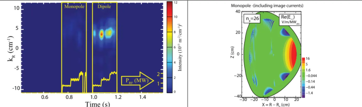 Figure 13: Spectrogram of phase contrast imaging signal shows  that the mode converted wave is present in the plasma core only  during the dipole (1-1.2 s) portion of the RF pulse