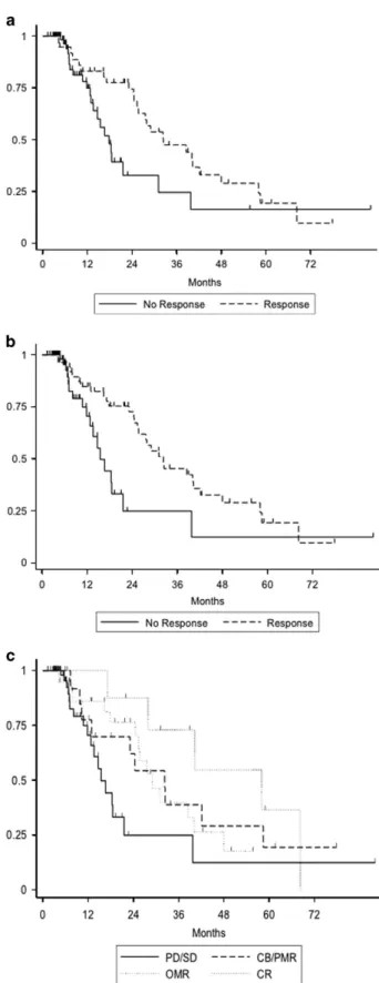 Figure 1. Simon – Makuch plot of overall survival (OS) according to the achievement of ( a ) any IWG-2006 de ﬁ ned response, ( b ) any overlap-MDS/MPN de ﬁ ned response and ( c ) type of overlap-MDS/