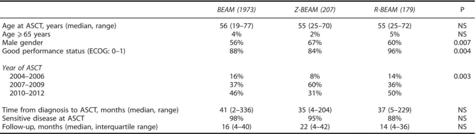 Table 1. Patient characteristics by HDT regimen (BEAM vs Z-BEAM vs R-BEAM)