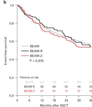 Figure 1. Survival analysis in total cohort. (a) OS; (b) EFS.