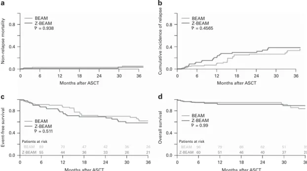 Figure 3. Survival of patients in CR prior to ASCT in the matched cohort. (a) NRM; (b) cumulative incidence of relapse; (c) EFS; (d) OS.