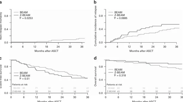 Figure 4. Survival of patients in PR prior to ASCT in the matched cohort. (a) NRM; (b) cumulative incidence of relapse; (c) EFS; (d) OS