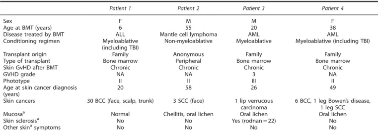 Table 1. Patients with skin cancer