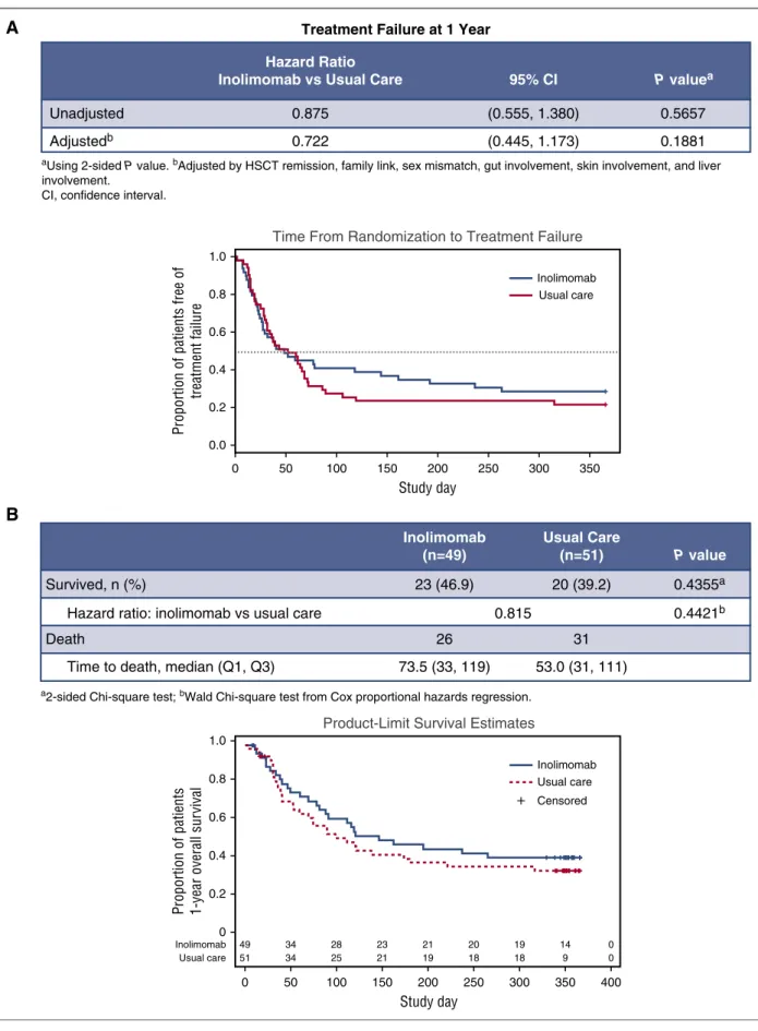 Figure 2. Main study endpoints. (A) Time from randomization to treatment failure (defined as death or change of baseline treatment regimen)