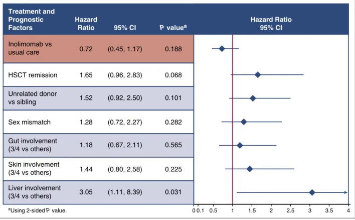 Figure 3. Primary end point: 1-year treatment failure using Cox regression analysis.