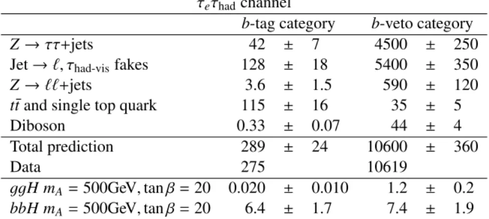 Table 2: Observed number of events and background predictions in the b-tag and b-veto categories for the τ e τ had , τ µ τ had and τ had τ had channels