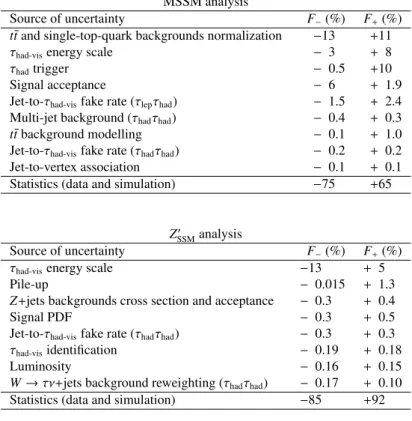 Table 3: Fractional impact of the most important sources of systematic uncertainty on the total uncertainty of the signal strength, for (top) the MSSM signal hypothesis of m A = 500 GeV, tan β = 20, (bottom) the Z SSM0 signal hypothesis of m Z 0 = 1.75 TeV