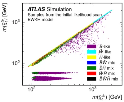 Figure 1: Scatter plot of models in the m( ˜ χ 0 1 ) vs. m( ˜ χ ± 1 ) plane with the colour encoding which category of ˜ χ 0 1 composition the model belongs to