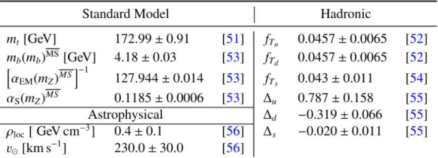 Table 3: Standard Model, astrophysical and hadronic parameters used in the analysis. The standard deviation gives the scale of the uncertainty in each (although this is not used in the analysis except in the case of m t ).