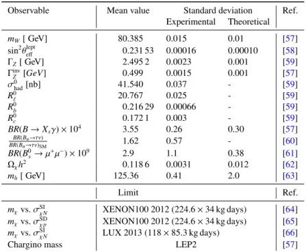 Table 4: Summary of experimental constraints that are used in the likelihood. Upper part: measured observables, modelled with a Gaussian likelihood with the standard deviation (σ 2 + τ 2 ) 1/2 , where σ is the experimental and τ the theoretical uncertainty