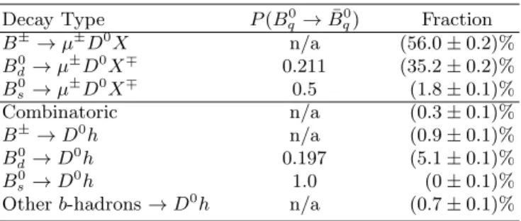 TABLE I. Composition and mixing probability of the signal peak determined from MC simulation (the uncertainties are statistical)