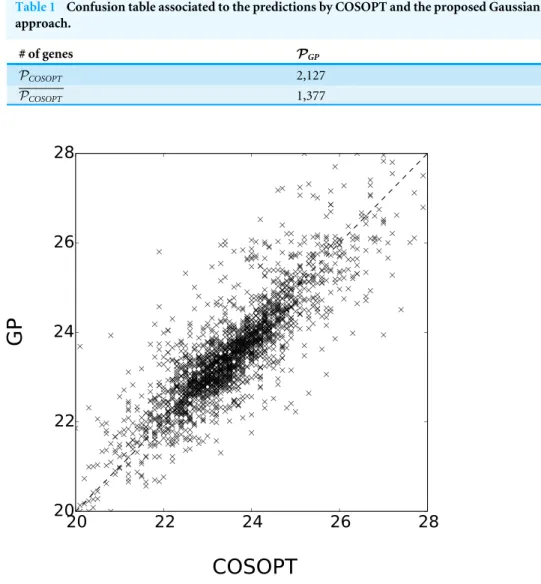 Table 1 Confusion table associated to the predictions by COSOPT and the proposed Gaussian process approach.