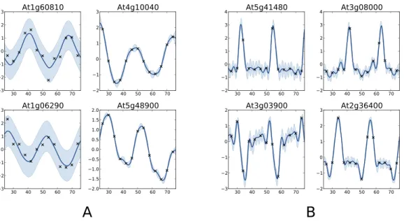 Figure 6 Examples of genes with different labels. (A) corresponds to genes labelled as periodic by COSOPT but not by the Gaussian process approach, whereas in (B) they are labelled as periodic only by the latter