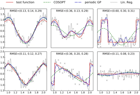 Figure 1 Plots of the benchmark test functions, observation points and fitted models. For an improved visibility, the plotting region is limited to one period