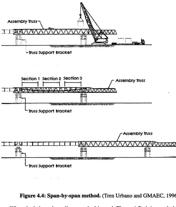 Figure 4.4:  Span-by-span  method.  (Tren Urbano and  GMAEC,  1996)